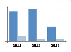 Chiffre d'affaires et Rentabilit