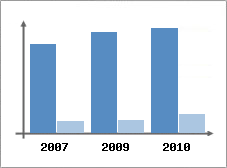 Chiffre d'affaires et Rentabilit