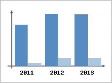 Chiffre d'affaires et Rentabilit