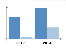 Chiffre d'affaires et Rentabilit