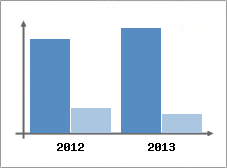 Chiffre d'affaires et Rentabilit