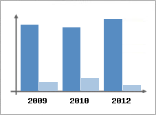 Chiffre d'affaires et Rentabilit