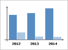 Chiffre d'affaires et Rentabilit