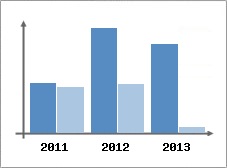 Chiffre d'affaires et Rentabilit