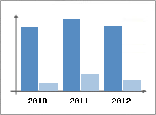 Chiffre d'affaires et Rentabilit