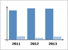 Chiffre d'affaires et Rentabilit