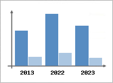 Chiffre d'affaires et Rentabilit