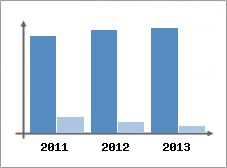 Chiffre d'affaires et Rentabilit