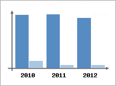 Chiffre d'affaires et Rentabilit