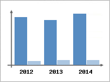 Chiffre d'affaires et Rentabilit