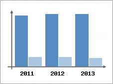 Chiffre d'affaires et Rentabilit