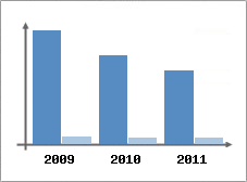 Chiffre d'affaires et Rentabilité