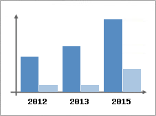 Chiffre d'affaires et Rentabilit