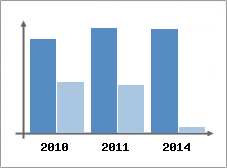 Chiffre d'affaires et Rentabilit