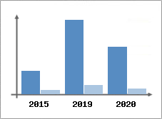 Chiffre d'affaires et Rentabilité