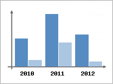 Chiffre d'affaires et Rentabilit