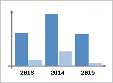 Chiffre d'affaires et Rentabilit