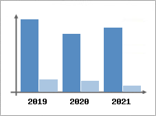 Chiffre d'affaires et Rentabilit