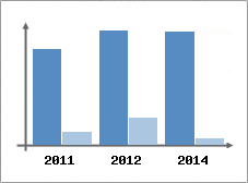 Chiffre d'affaires et Rentabilit