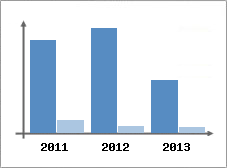 Chiffre d'affaires et Rentabilit