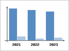 Chiffre d'affaires et Rentabilit