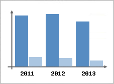 Chiffre d'affaires et Rentabilit