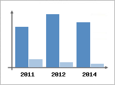 Chiffre d'affaires et Rentabilit