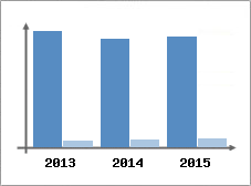 Chiffre d'affaires et Rentabilit