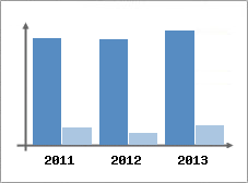 Chiffre d'affaires et Rentabilit