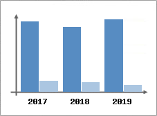Chiffre d'affaires et Rentabilit