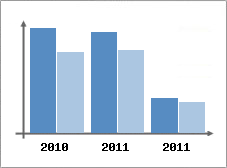 Chiffre d'affaires et Rentabilit