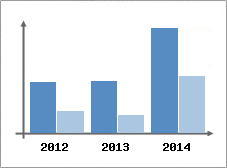 Chiffre d'affaires et Rentabilit