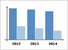 Chiffre d'affaires et Rentabilit