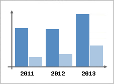 Chiffre d'affaires et Rentabilit