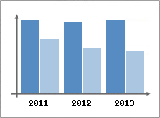 Chiffre d'affaires et Rentabilit