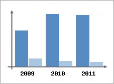Chiffre d'affaires et Rentabilit