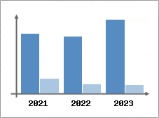 Chiffre d'affaires et Rentabilité