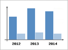 Chiffre d'affaires et Rentabilit