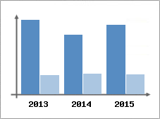 Chiffre d'affaires et Rentabilit