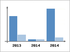 Chiffre d'affaires et Rentabilit