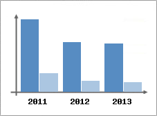 Chiffre d'affaires et Rentabilit