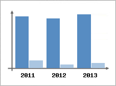 Chiffre d'affaires et Rentabilit