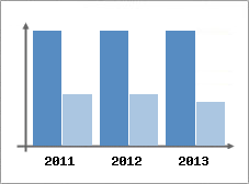 Chiffre d'affaires et Rentabilit