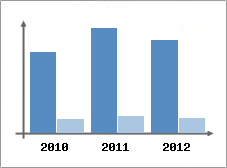 Chiffre d'affaires et Rentabilit