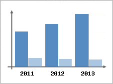 Chiffre d'affaires et Rentabilit
