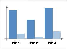 Chiffre d'affaires et Rentabilit