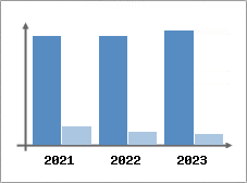 Chiffre d'affaires et Rentabilité