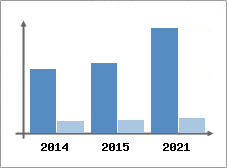 Chiffre d'affaires et Rentabilit