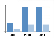 Chiffre d'affaires et Rentabilit