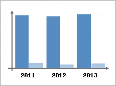 Chiffre d'affaires et Rentabilit